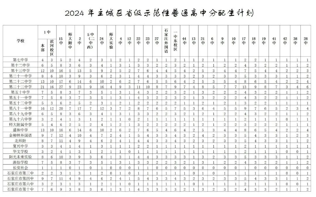 2024年石家莊主城區(qū)普通高中分配生名額 2024年石家莊主城區(qū)普通高中分配生名額