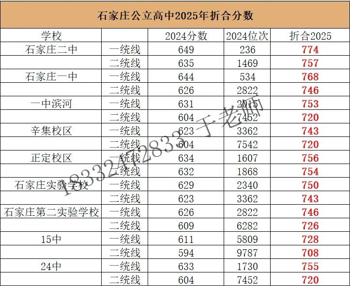 2025年石家莊高中錄取分?jǐn)?shù)線折算預(yù)測(cè) 2025年石家莊高中錄取分?jǐn)?shù)線折算預(yù)測(cè)